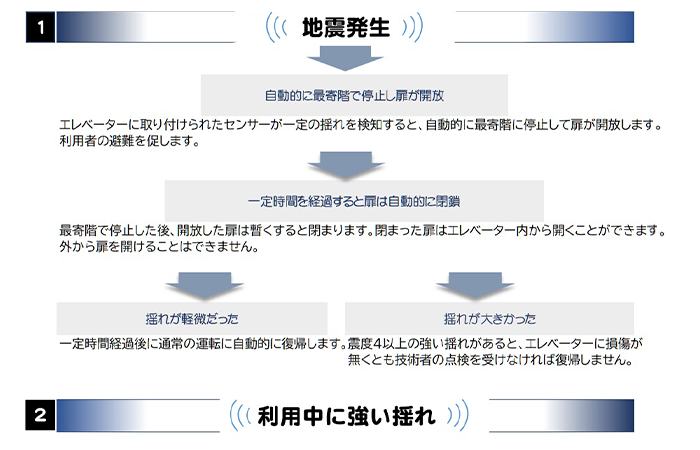 防災マニュアルの対応行動が選択式になっている特徴の画像