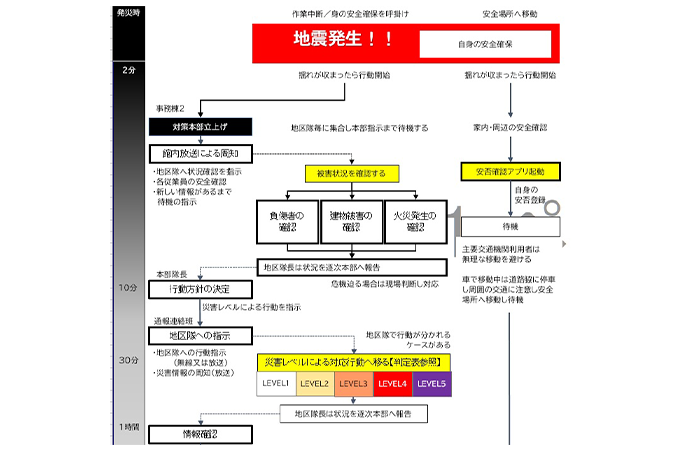 被害想定はタイムチャートで表現している特徴の画像